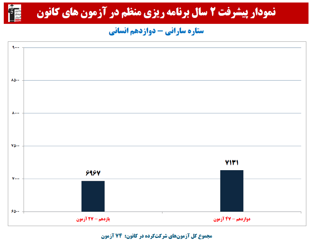 ستاره سارانی: نمودار پیشرفت در 2 سال، 74 آزمون، 3624 پاسخ صحیح