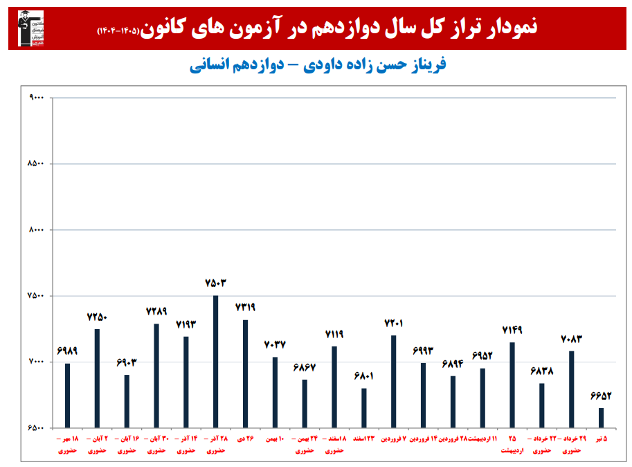 فریناز حسن زاده: نمودار پیشرفت در 1 سال، 34 آزمون، 3781 پاسخ صحیح
