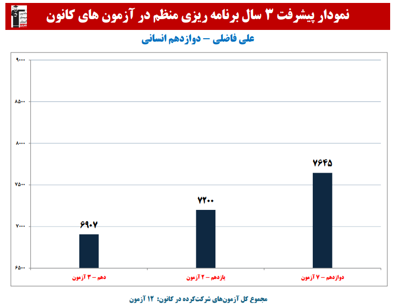 علی فاضلی: نمودار پیشرفت در 3 سال، 12 آزمون، 738 پاسخ صحیح