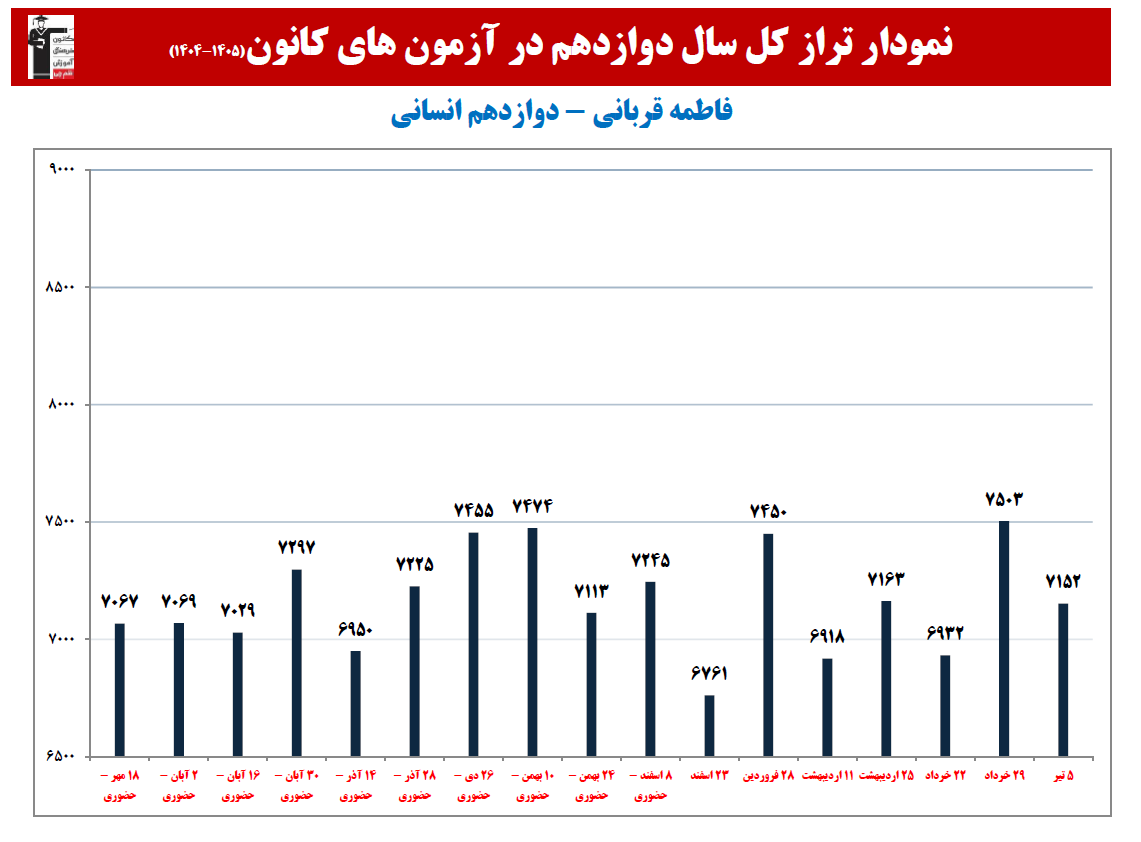فاطمه قربانی: نمودار پیشرفت در 1 سال، 28 آزمون، 2666 پاسخ صحیح