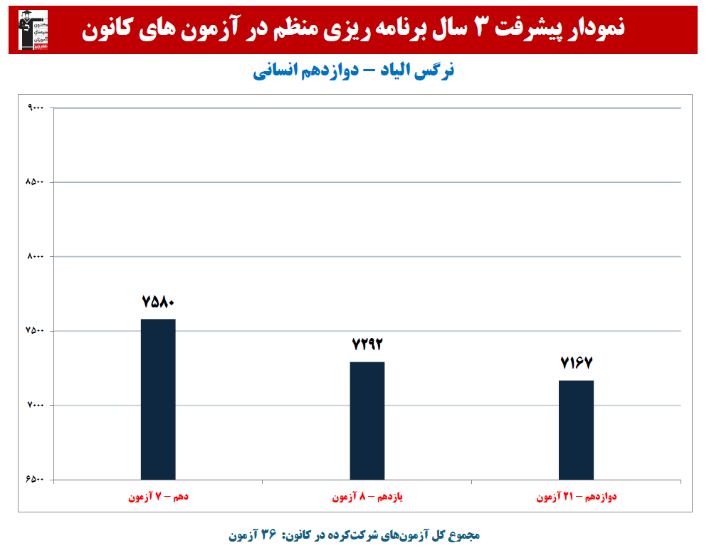نرگس الیاد: نمودار پیشرفت در 3 سال، 36 آزمون، 2432 پاسخ صحیح