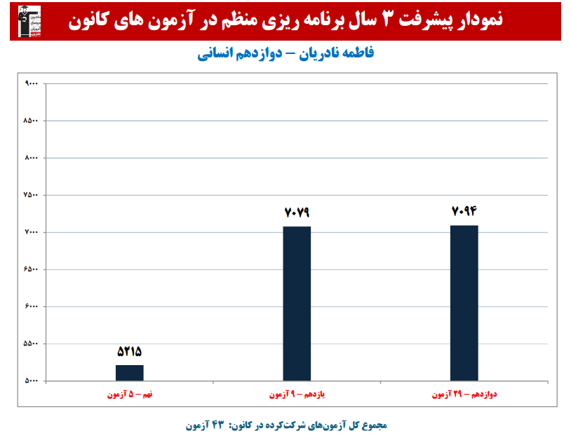 فاطمه نادریان: نمودار پیشرفت در 3 سال، 43 آزمون، 3097 پاسخ صحیح