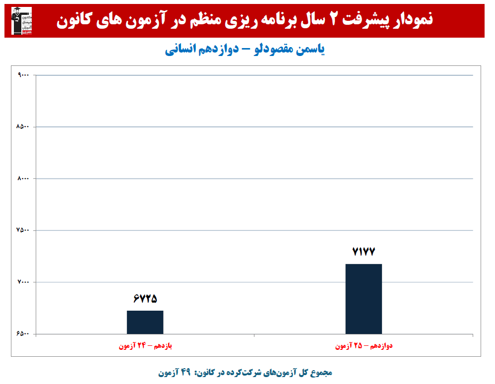 یاسمن مقصودلو: نمودار پیشرفت در 2 سال، 49 آزمون، 2979 پاسخ صحیح