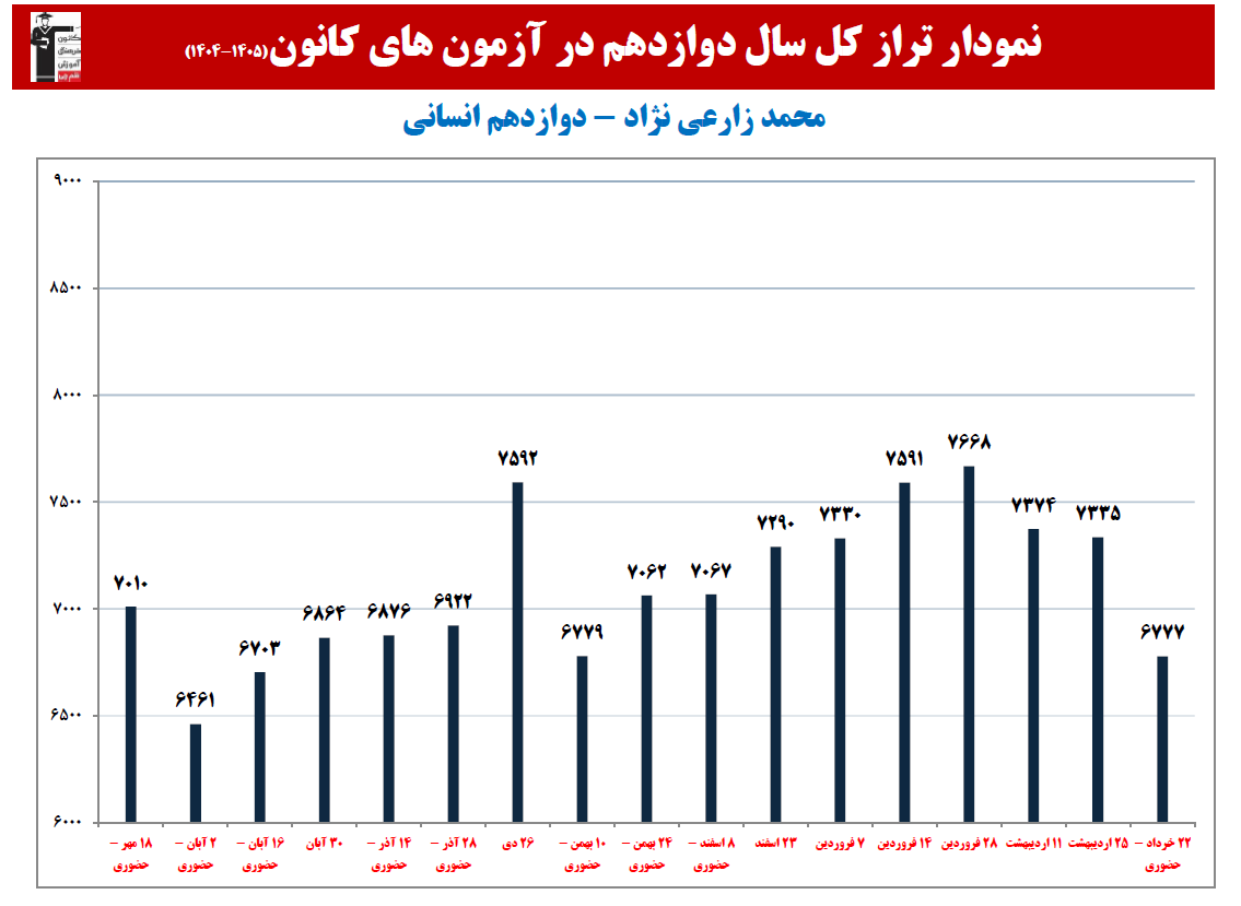 محمد زارعی نژاد: نمودار پیشرفت در 1 سال، 32 آزمون، 2919 پاسخ صحیح