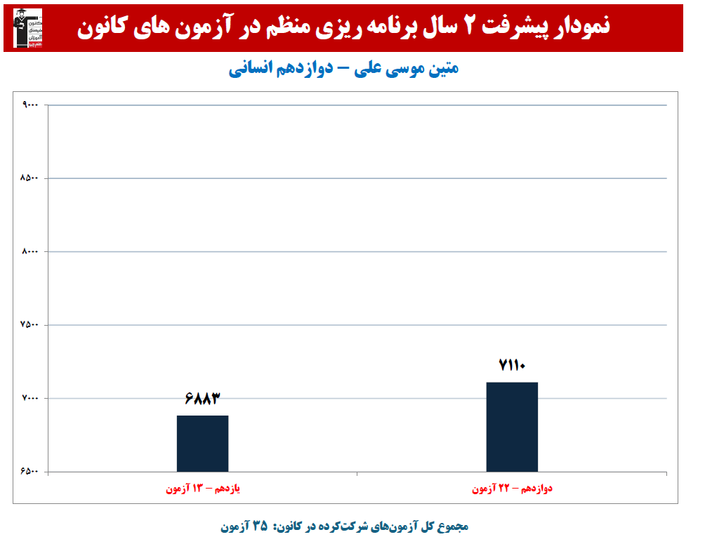 متین موسی علی: نمودار پیشرفت در 2 سال، 35 آزمون، 2378 پاسخ صحیح