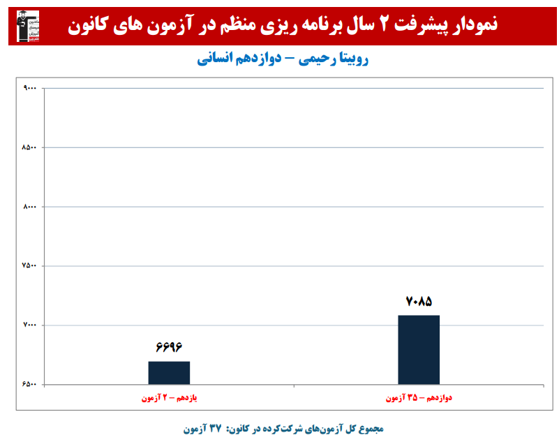 روبیتا رحیمی: نمودار پیشرفت در 2 سال، 37 آزمون، 3508 پاسخ صحیح