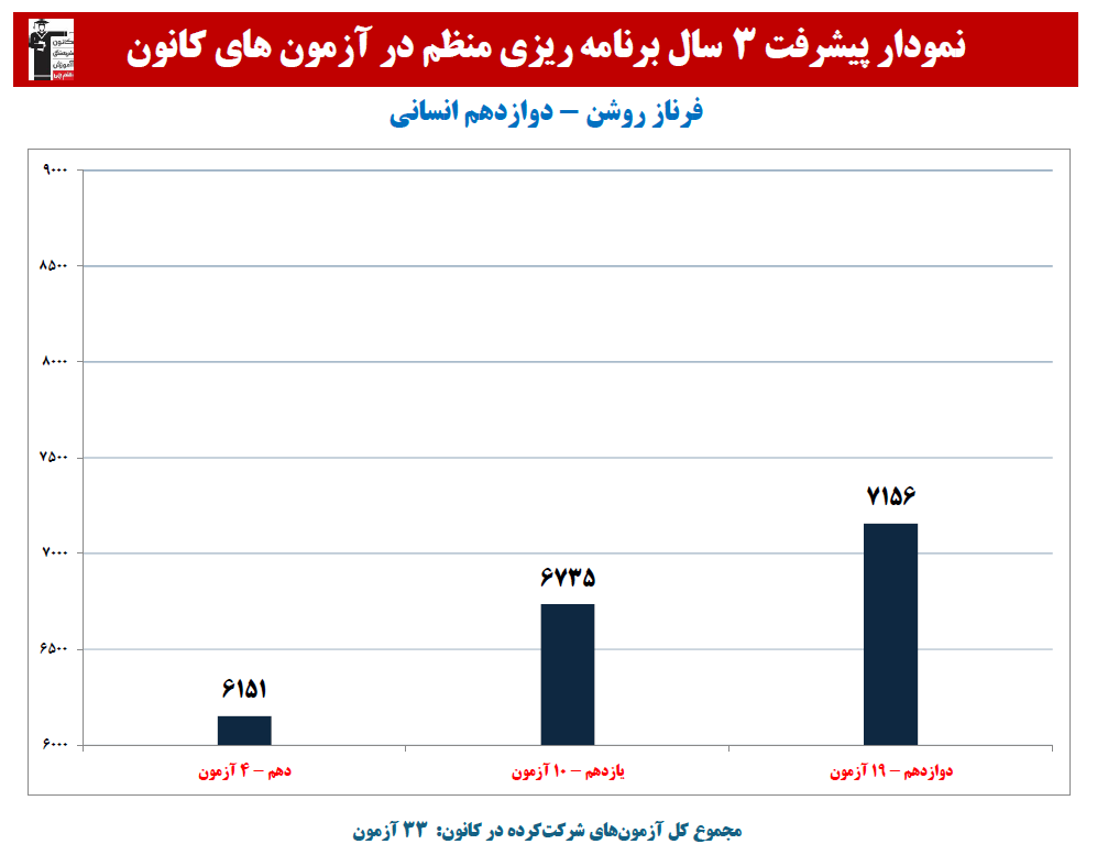 فرناز روشن: نمودار پیشرفت در 3 سال، 33 آزمون، 1862 پاسخ صحیح