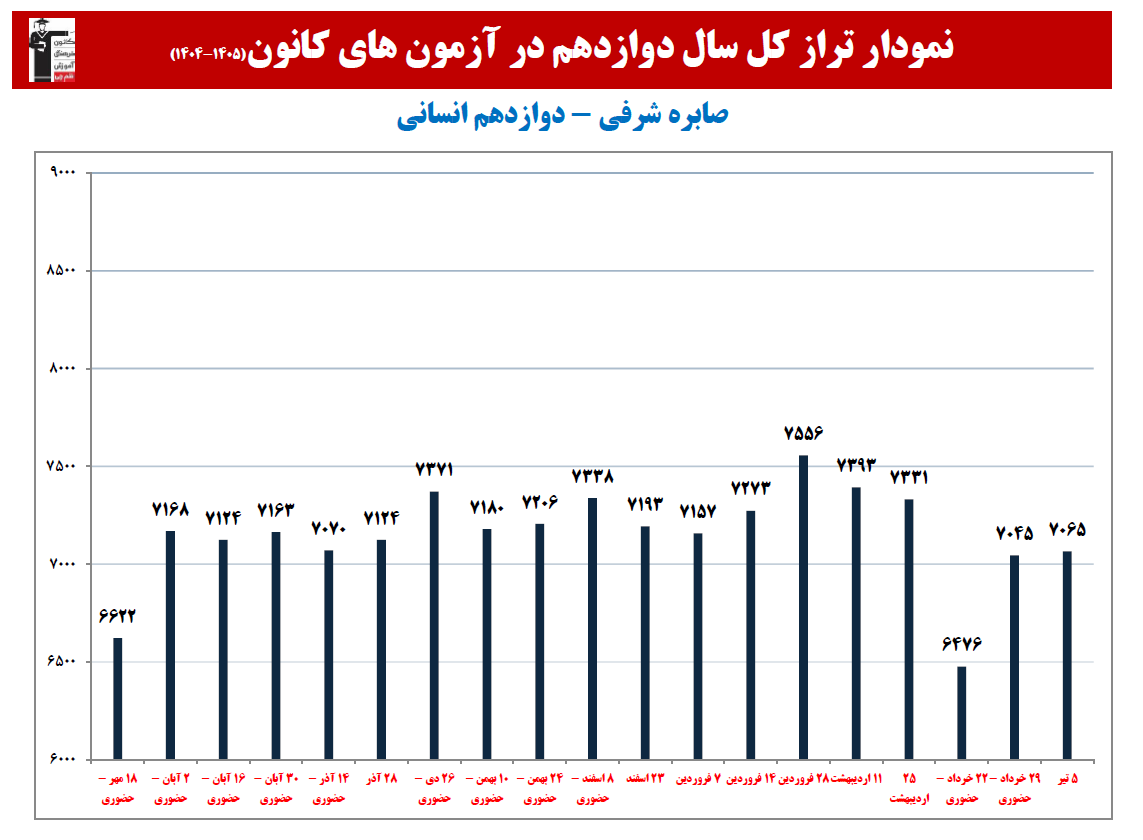 صابره شرفی: نمودار پیشرفت در 1 سال، 26 آزمون، 2708 پاسخ صحیح