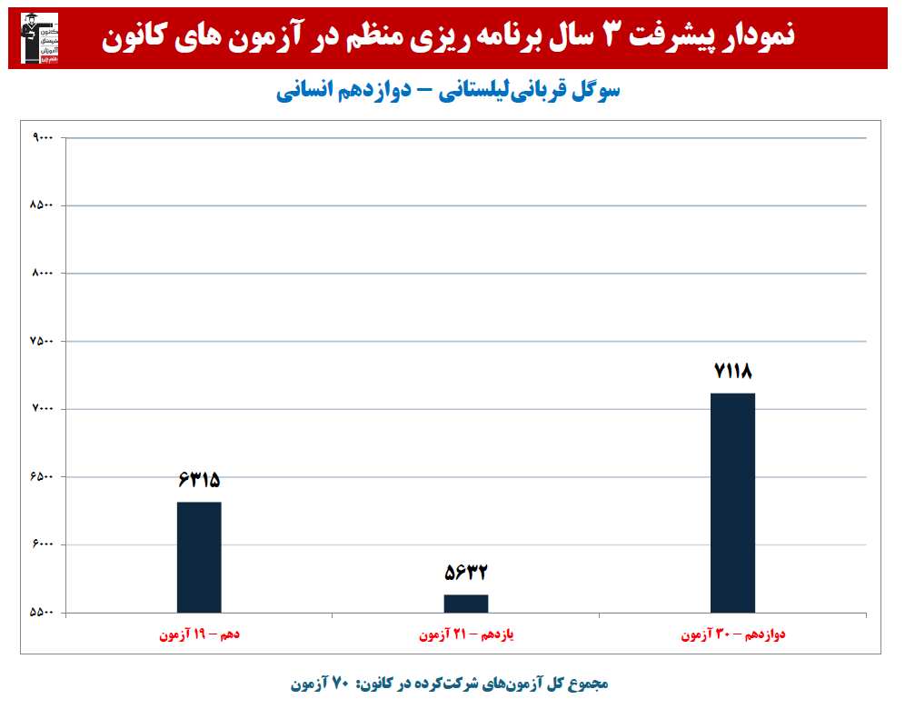 سوگل قربانیلیلستانی:نمودار پیشرفت در3سال،70آزمون، 2770 پاسخ صحیح