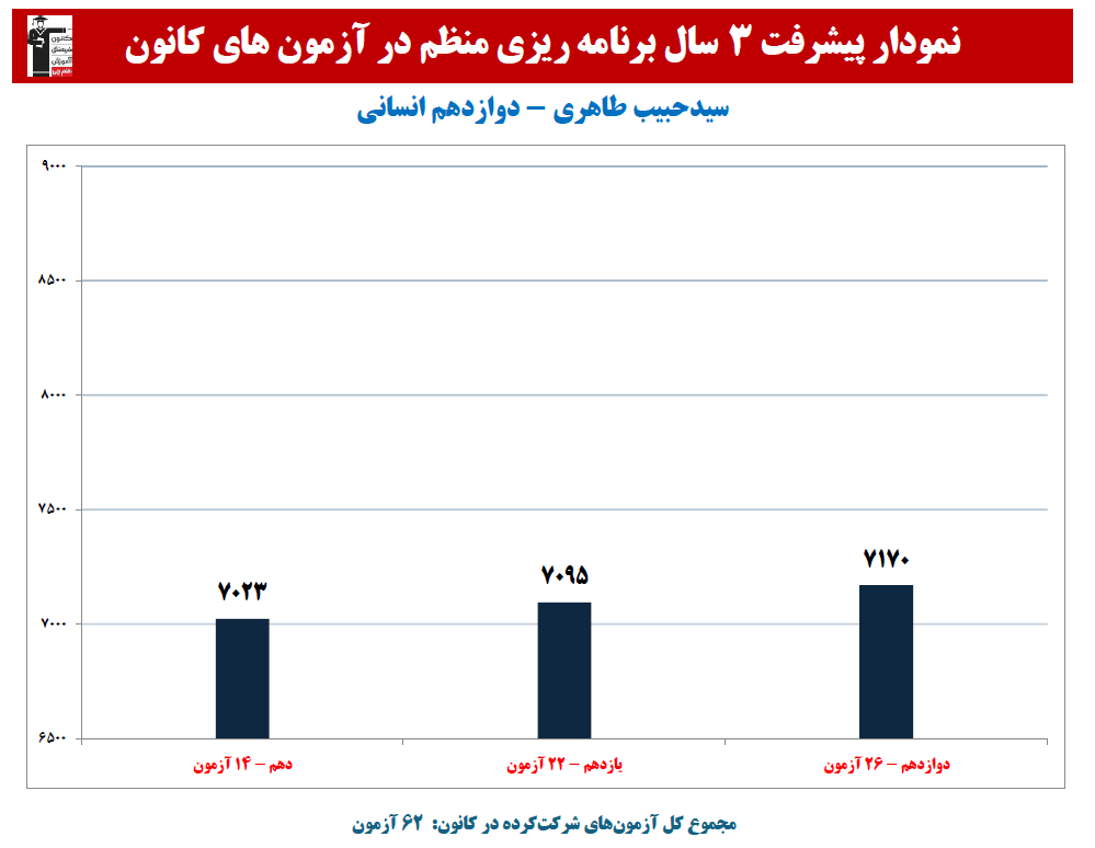 سیدحبیب طاهری: نمودار پیشرفت در 3 سال، 62 آزمون، 2871 پاسخ صحیح