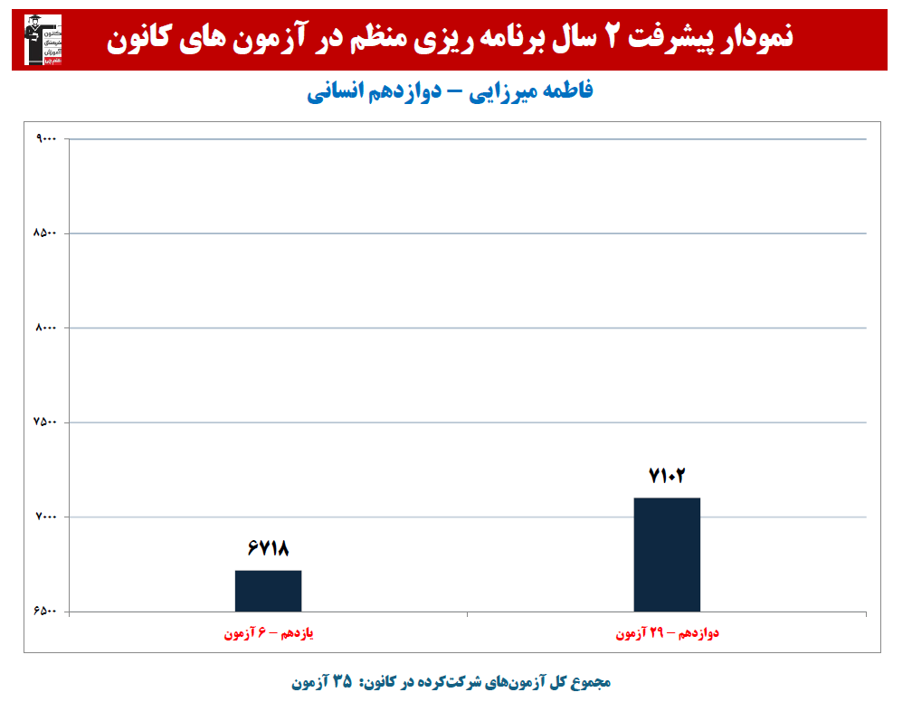 فاطمه میرزایی: نمودار پیشرفت در 2 سال، 35 آزمون، 3241 پاسخ صحیح