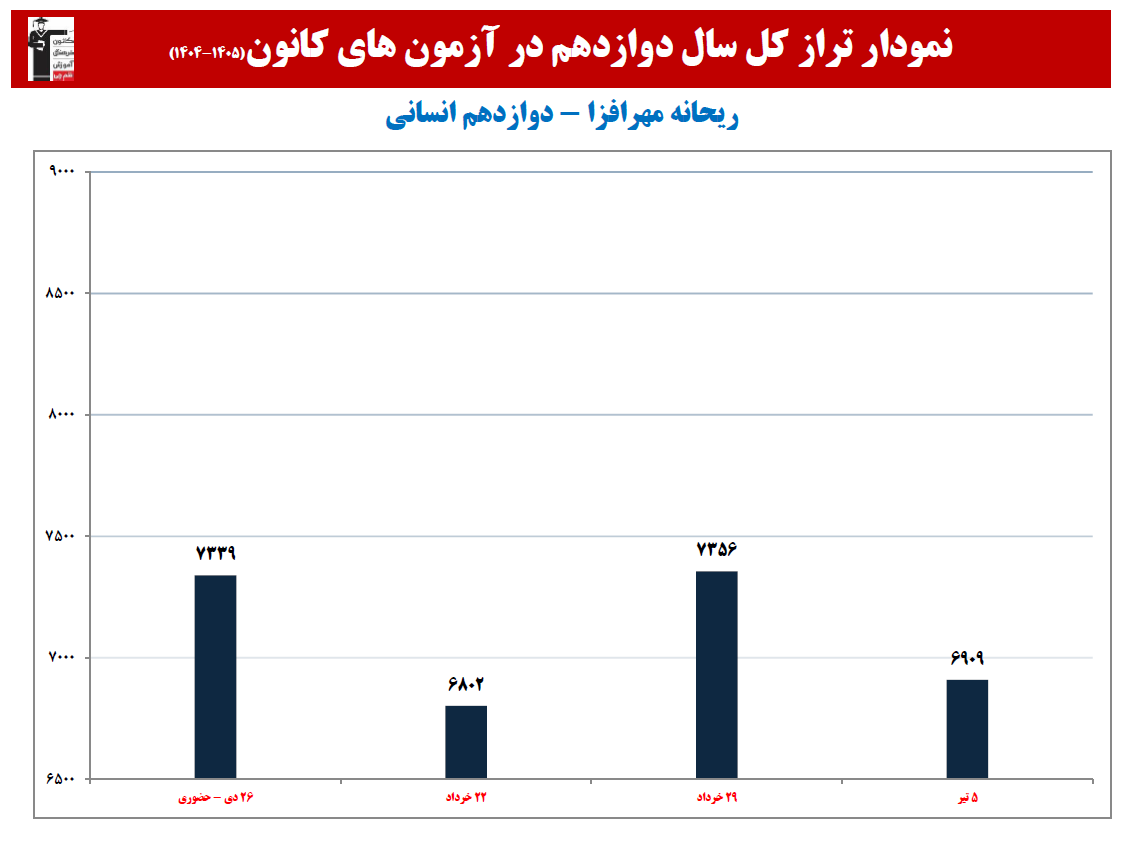 ریحانه مهرافزا: نمودار پیشرفت در 1 سال، 4 آزمون، 437 پاسخ صحیح