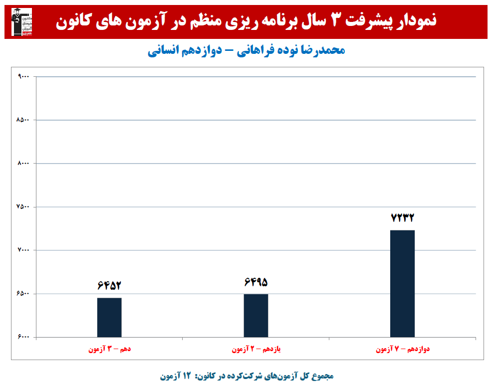 محمدرضا نوده فراهانی:نمودار پیشرفت در 3 سال، 12آزمون،605پاسخ صحیح