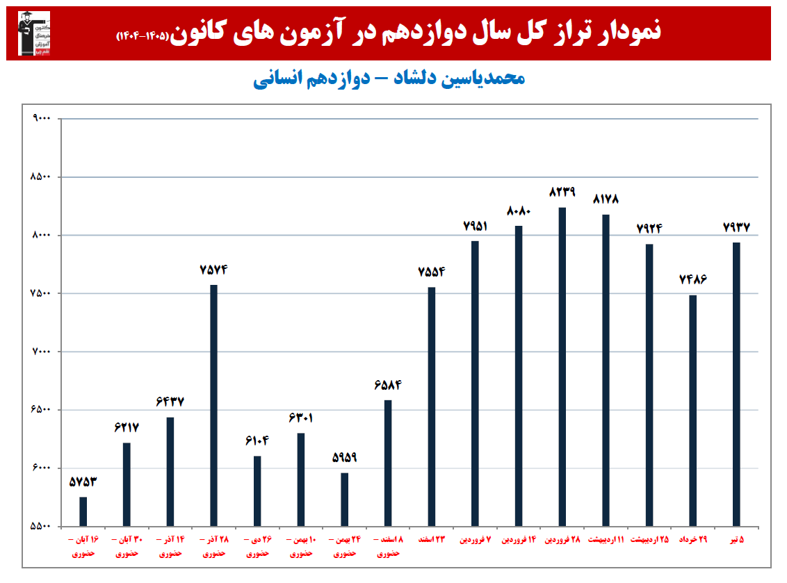 محمدیاسین دلشاد: نمودار پیشرفت در 1 سال، 18 آزمون، 1943 پاسخ صحیح