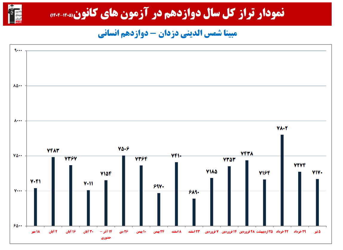 مبینا شمس الدینی: نمودار پیشرفت در 1 سال،21 آزمون، 2532 پاسخ صحیح