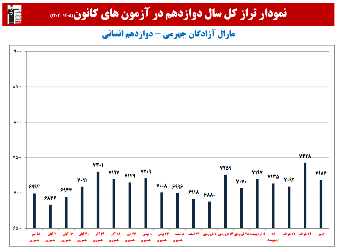 مارال آزادگان جهرمی:نمودارپیشرفت در 1سال،29 آزمون، 3100 پاسخ صحیح