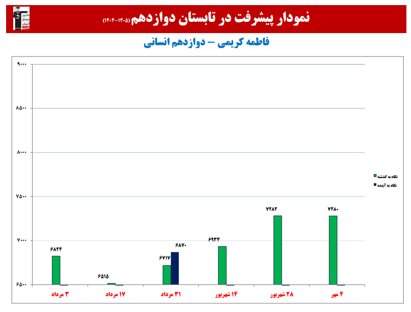 فاطمه کریمی: نمودار پیشرفت در 2 سال، 65 آزمون، 3789 پاسخ صحیح