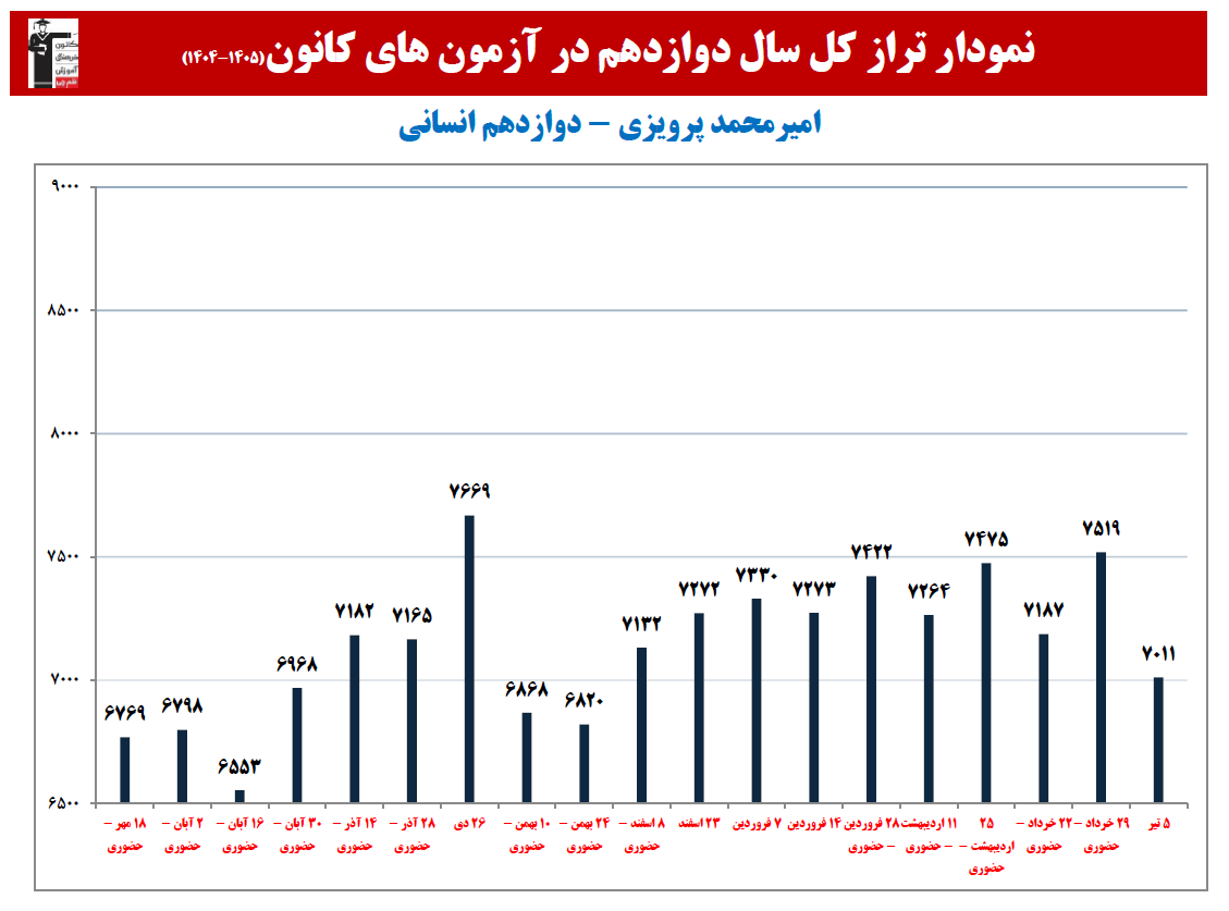 امیرمحمد پرویزی: نمودار پیشرفت در 1 سال، 65 آزمون، 4472 پاسخ صحیح