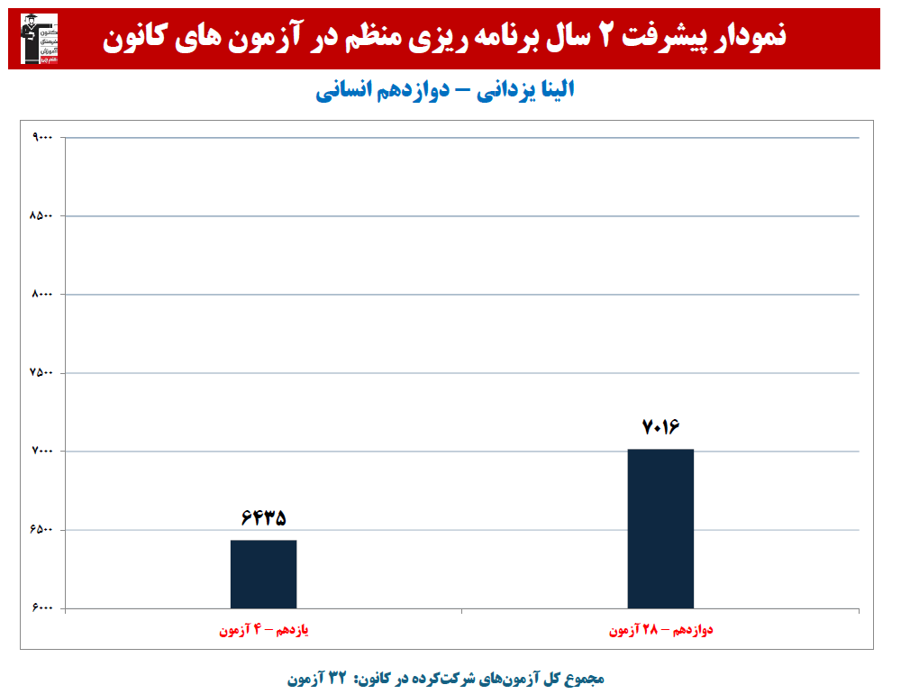 الینا یزدانی: نمودار پیشرفت در 2 سال، 32 آزمون، 2812 پاسخ صحیح