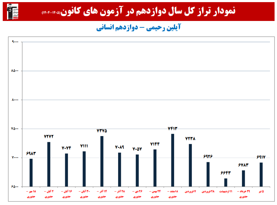 آیلین رحیمی: نمودار پیشرفت در 1 سال، 14 آزمون، 1620 پاسخ صحیح