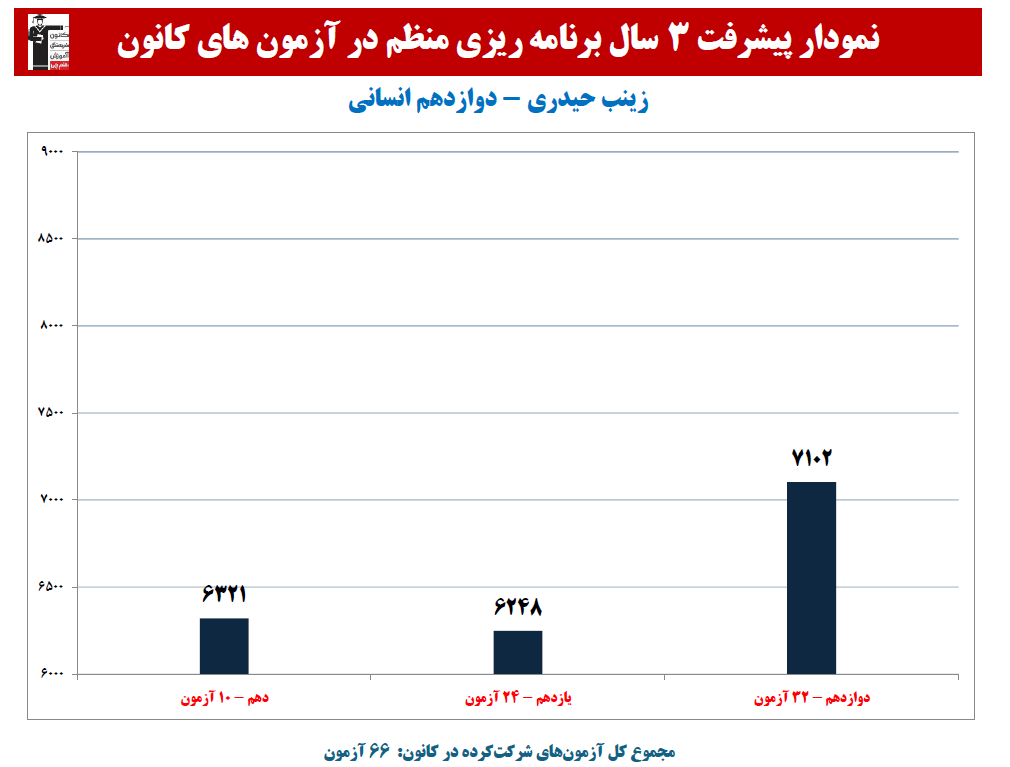 زینب حیدری: نمودار پیشرفت در 3 سال، 66 آزمون، 3202 پاسخ صحیح