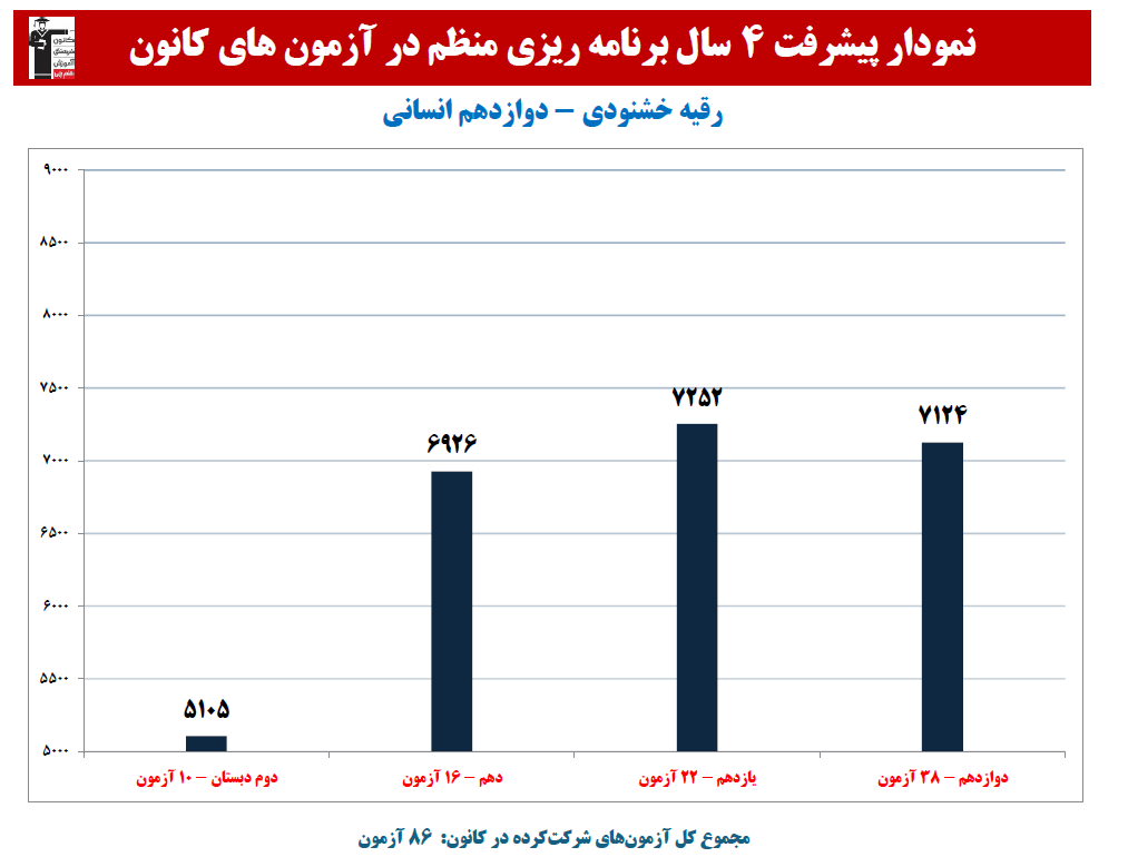 رقیه خشنودی: نمودار پیشرفت در 4 سال، 86 آزمون، 4082 پاسخ صحیح