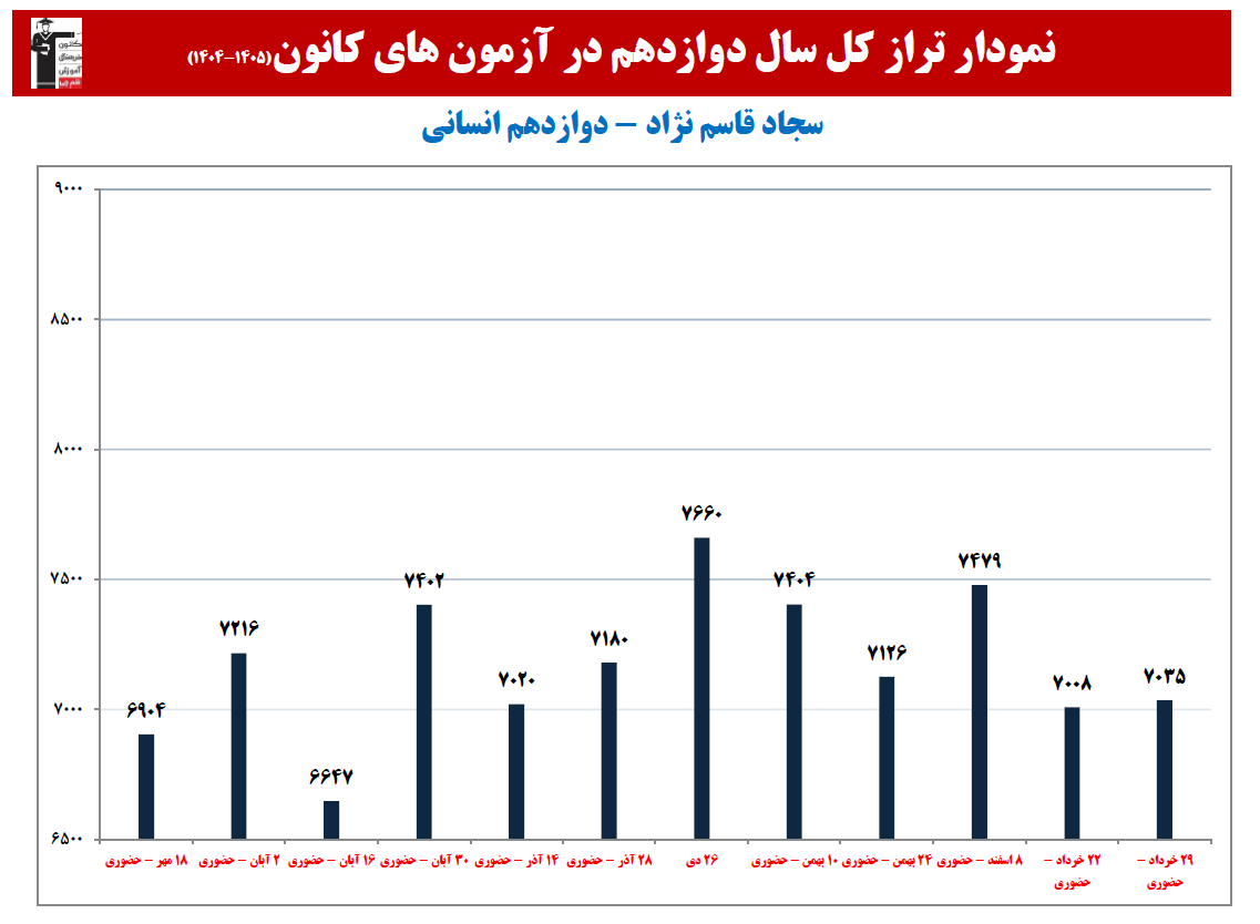 سجاد قاسم نژاد: نمودار پیشرفت در 1 سال، 15 آزمون، 1407 پاسخ صحیح