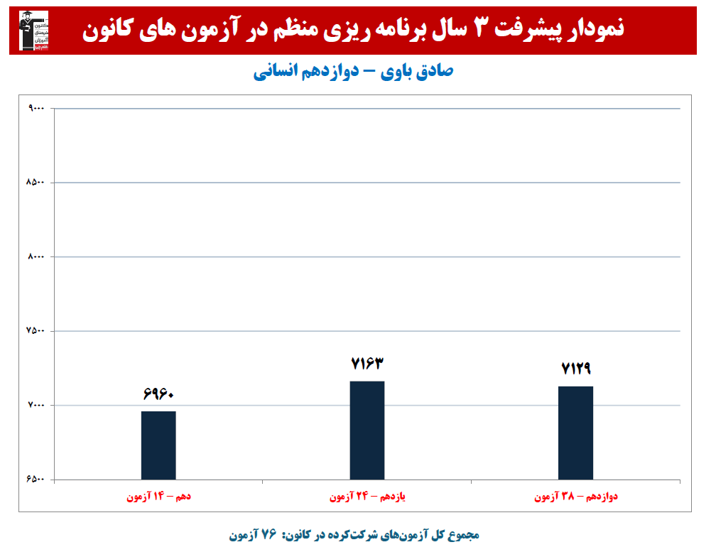صادق باوی: نمودار پیشرفت در 3 سال، 76 آزمون، 3657 پاسخ صحیح