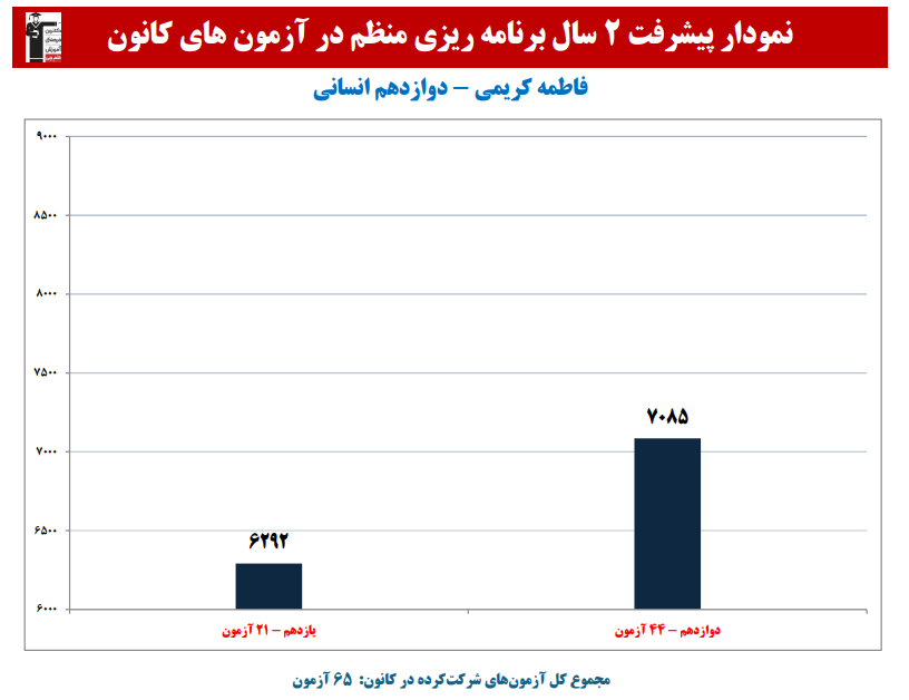 فاطمه کریمی: نمودار پیشرفت در 2 سال، 65 آزمون، 3789 پاسخ صحیح