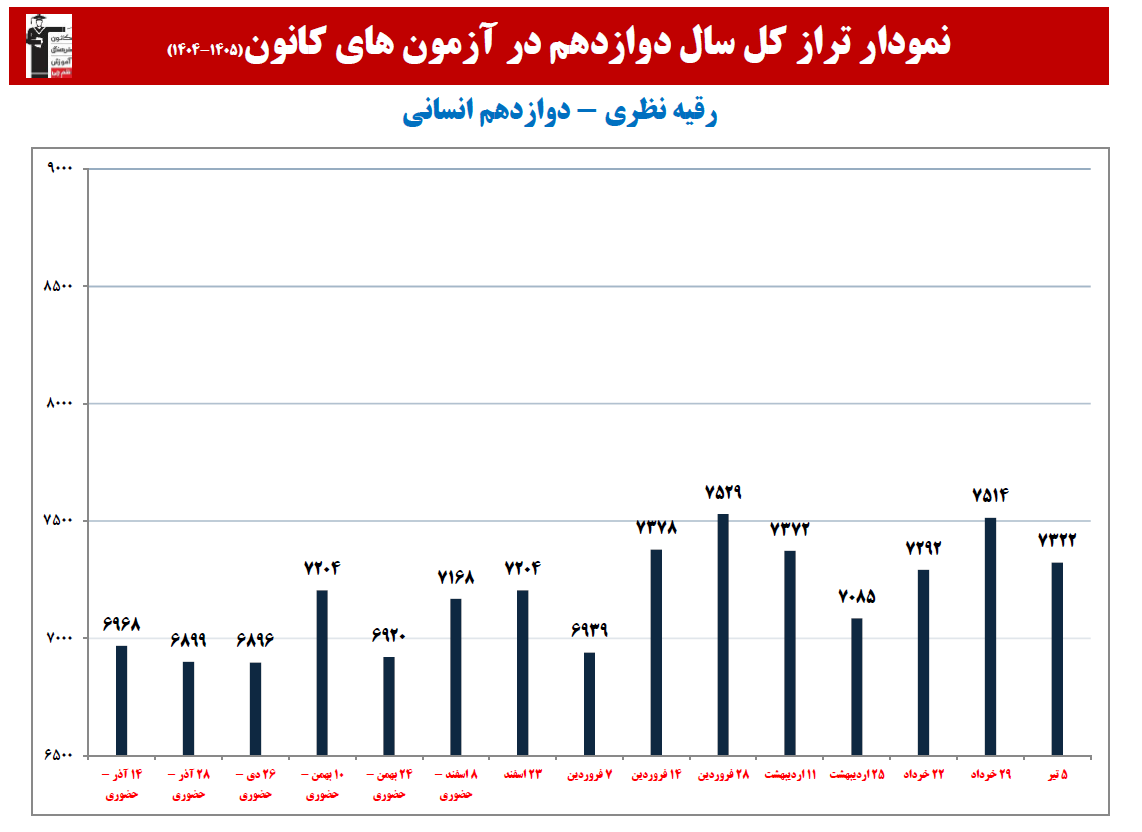 رقیه نظری: نمودار پیشرفت در 1 سال، 28 آزمون، 2731 پاسخ صحیح