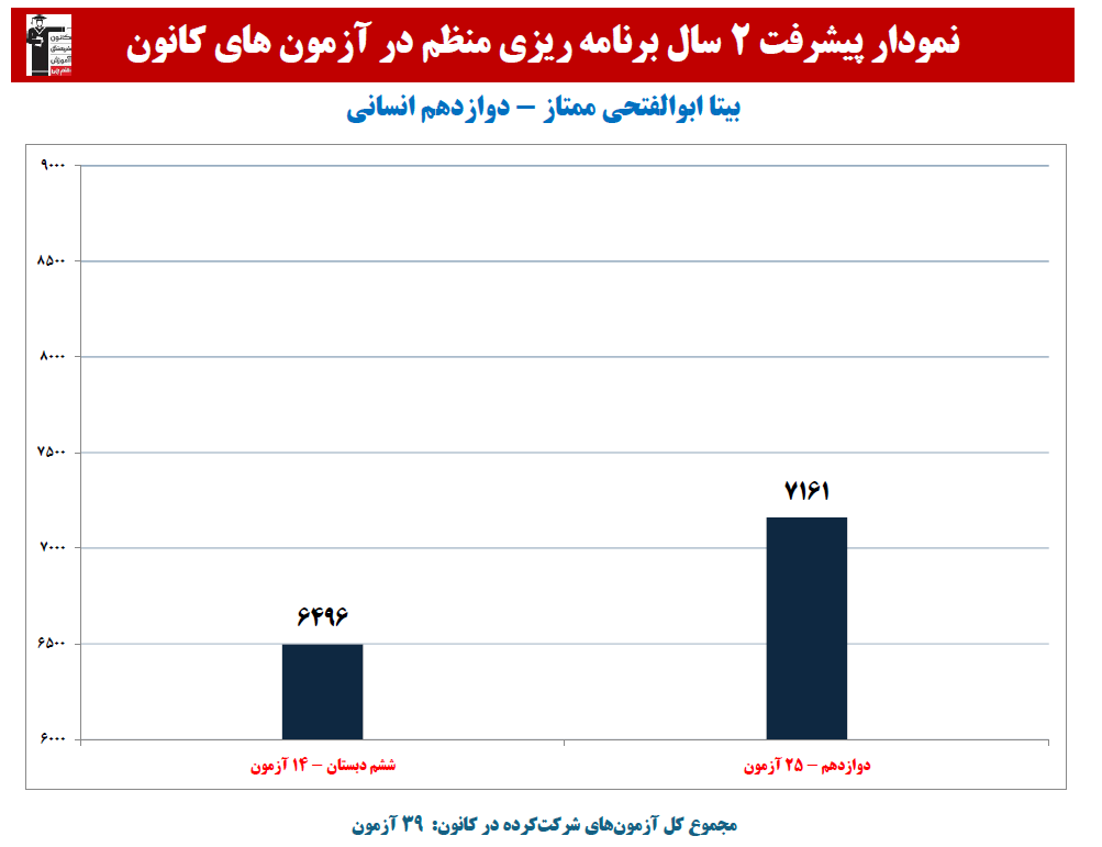بیتا ابوالفتحی ممتاز:نمودار پیشرفت در2 سال،39 آزمون،2707پاسخ صحیح