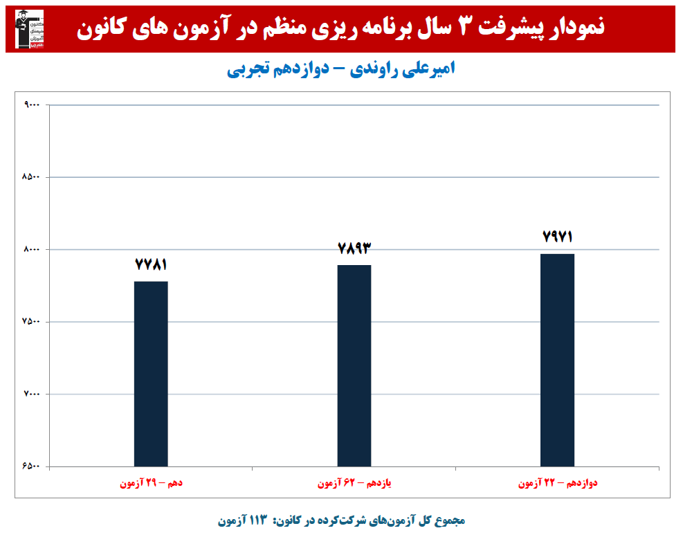 امیرعلی راوندی: نمودار پیشرفت در 3 سال، 112 آزمون، 2457 پاسخ صحیح