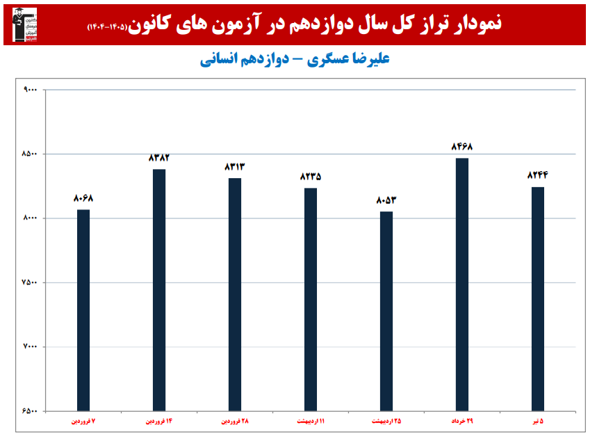 علیرضا عسگری: نمودار پیشرفت در 1 سال، 13 آزمون، 2079 پاسخ صحیح