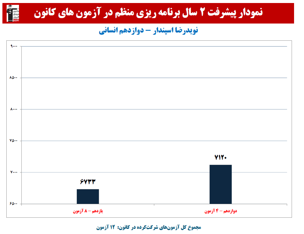 نویدرضا اسپندار: نمودار پیشرفت در 2 سال، 12 آزمون، 443 پاسخ صحیح