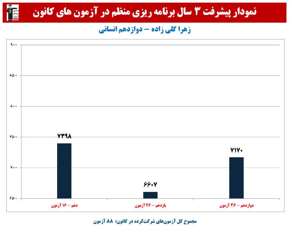 زهرا گلی زاده: نمودار پیشرفت در 3 سال، 88 آزمون، 3867 پاسخ صحیح