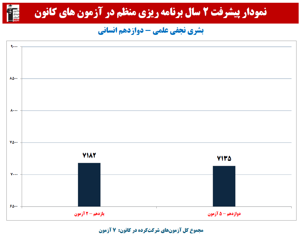 بشری نجفی علمی: نمودار پیشرفت در 2 سال، 7 آزمون، 568 پاسخ صحیح
