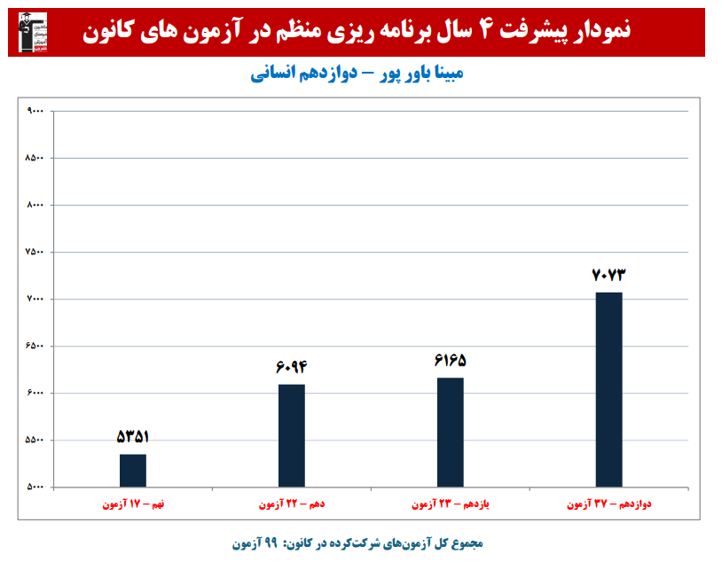 مبینا باور پور: نمودار پیشرفت در 4 سال، 99 آزمون، 2896 پاسخ صحیح