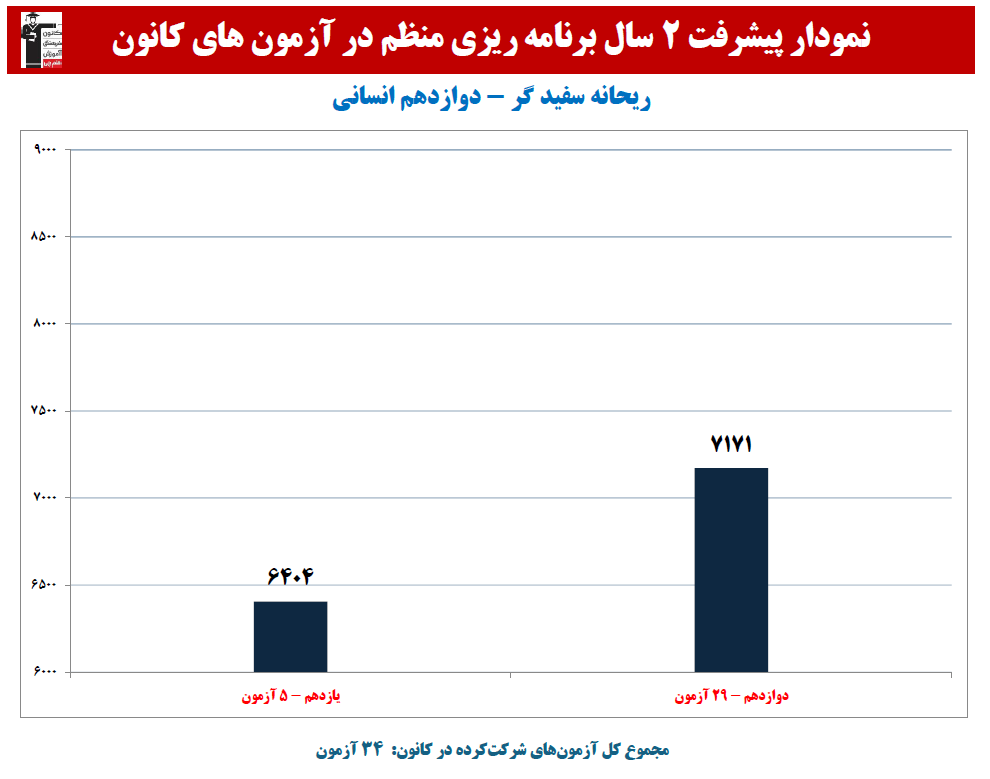 ریحانه سفید گر: نمودار پیشرفت در 2 سال، 34 آزمون، 2740 پاسخ صحیح