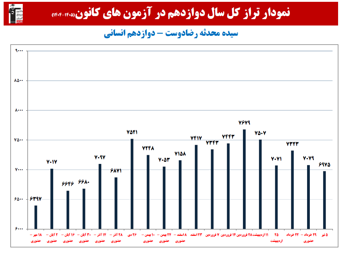 سیده محدثه رضادوست: نمودار پیشرفت در1سال،56 آزمون، 3449 پاسخ صحیح