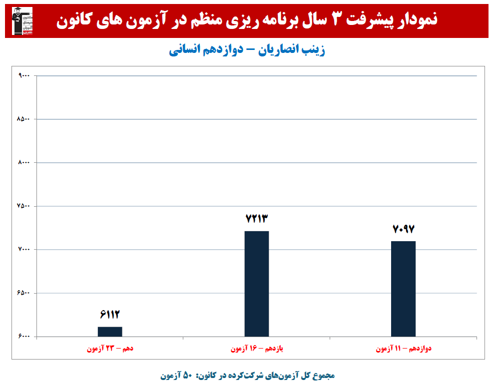 زینب انصاریان: نمودار پیشرفت در 3 سال، 50 آزمون، 1375 پاسخ صحیح