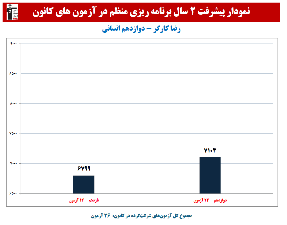 رضا کارگر: نمودار پیشرفت در 2 سال، 36 آزمون، 2570 پاسخ صحیح