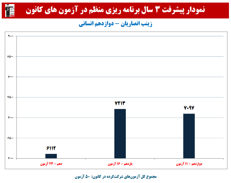 مهراب همتی: نمودار پیشرفت در 1 سال، 5 آزمون، 581 پاسخ صحیح