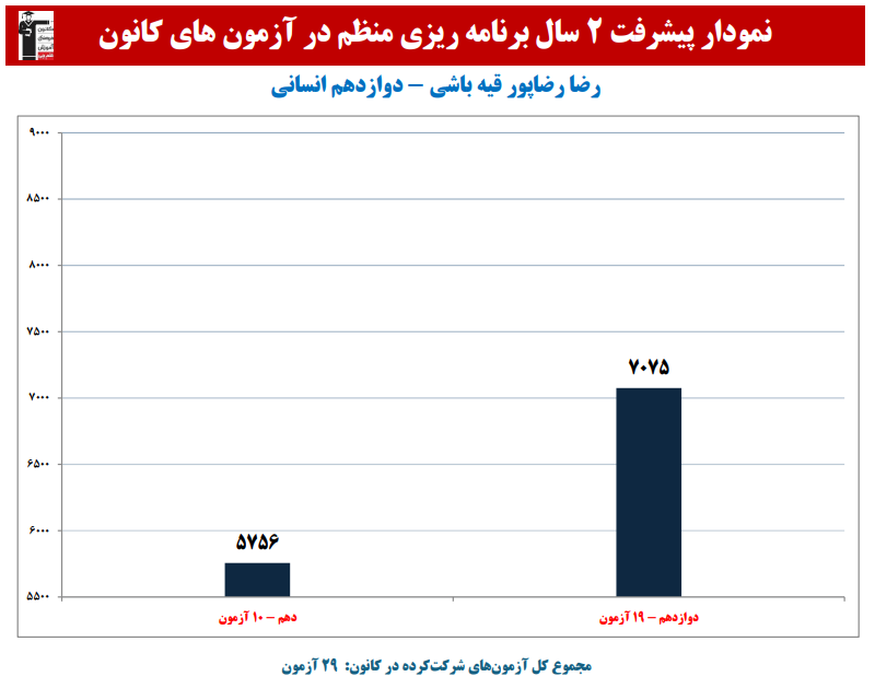 رضا رضاپور: نمودار پیشرفت در 2 سال، 29 آزمون، 1207 پاسخ صحیح