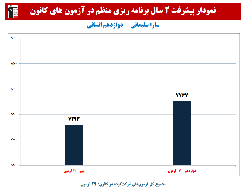 سارا سلیمانی: نمودار پیشرفت در 2 سال، 29 آزمون، 2243 پاسخ صحیح