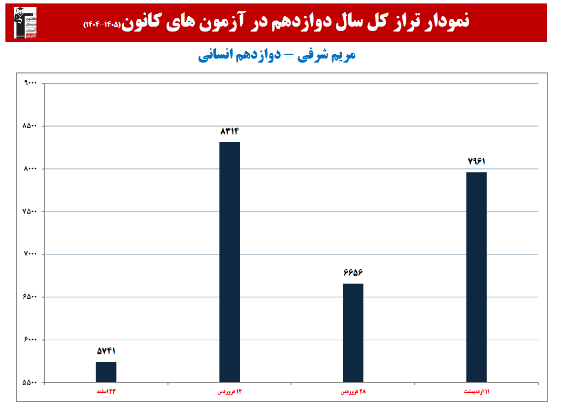 مریم شرفی: نمودار پیشرفت در 1 سال، 6 آزمون، 625 پاسخ صحیح