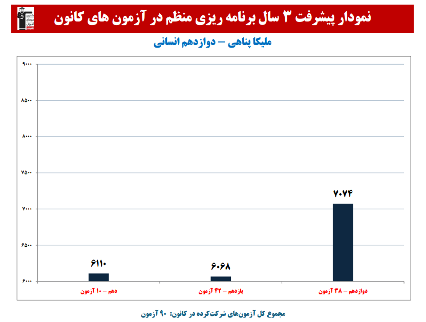 ملیکا پناهی: نمودار پیشرفت در 3 سال، 90 آزمون، 3314 پاسخ صحیح