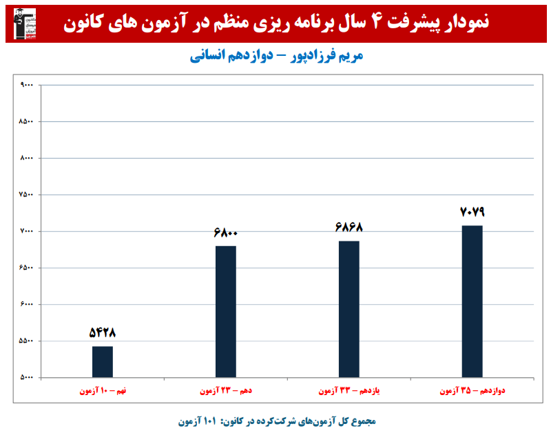 مریم فرزادپور: نمودار پیشرفت در 4 سال، 101 آزمون، 3750 پاسخ صحیح