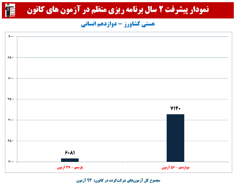 هستی کشاورز: نمودار پیشرفت در 2 سال، 93 آزمون، 3105 پاسخ صحیح