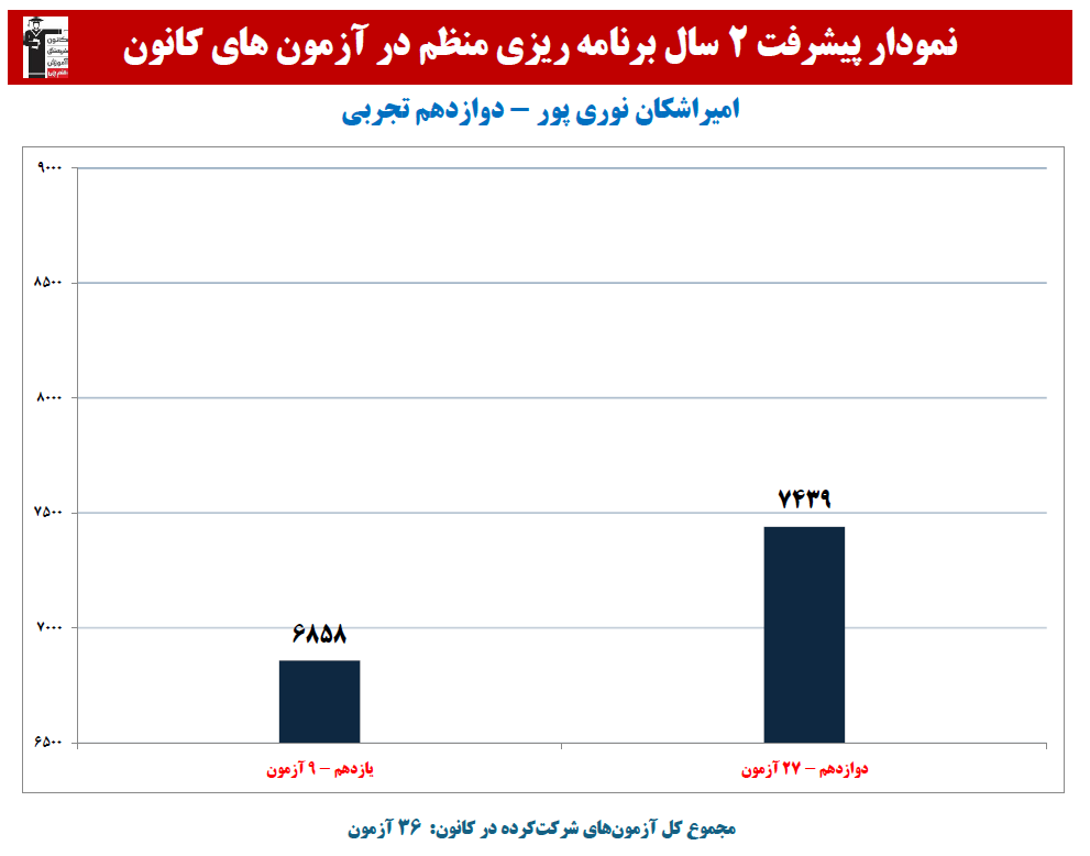 امیراشکان نوری پور:نمودار پیشرفت در 2 سال، 36آزمون،2682 پاسخ صحیح