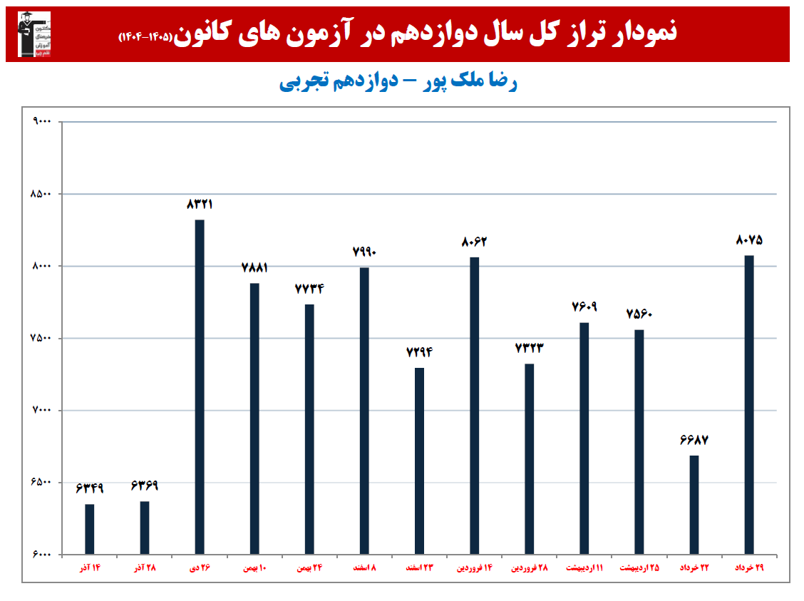 رضا ملک پور:نمودار پیشرفت در 5 سال، 59 آزمون، 2890 پاسخ صحیح